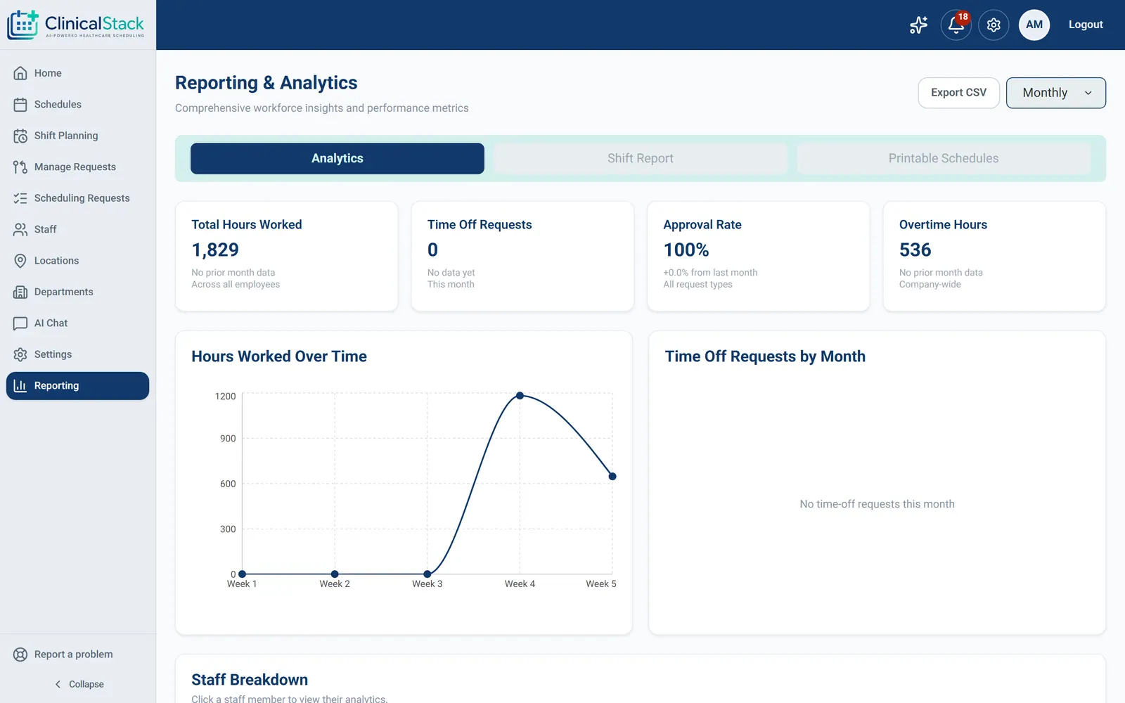 Reporting overview