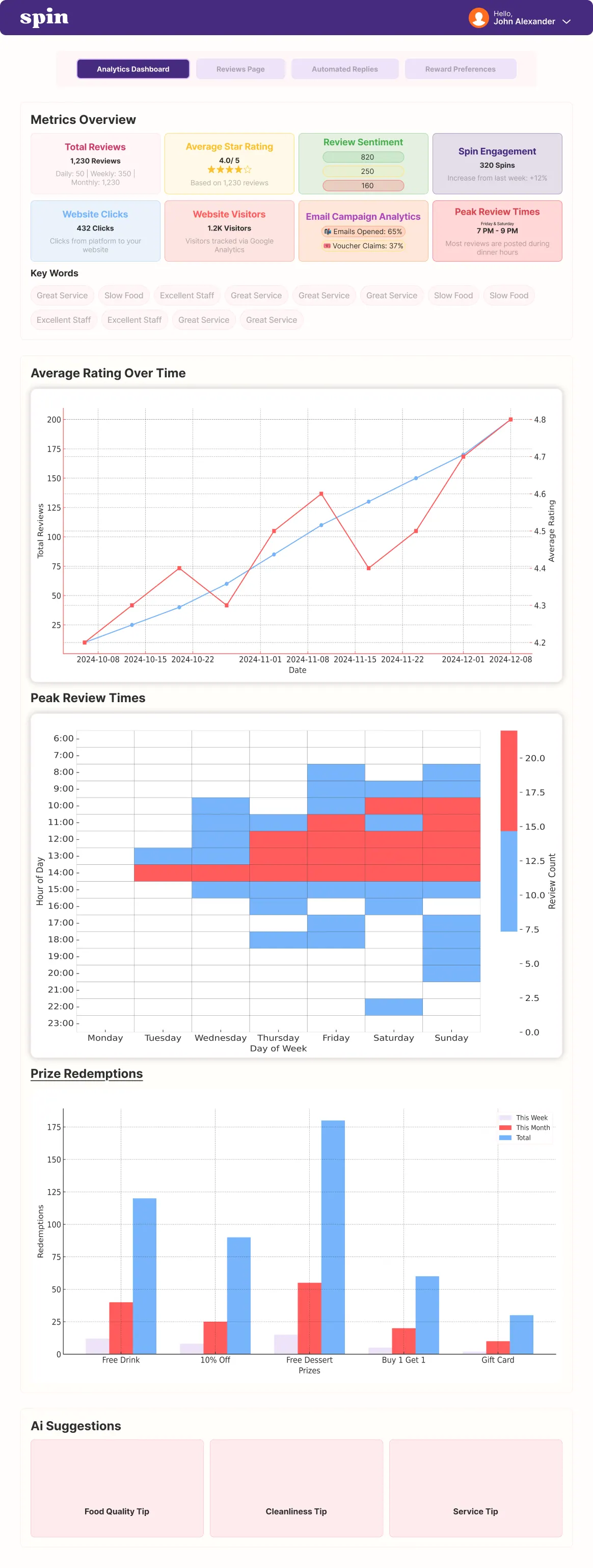 Review analytics with sentiment, peak times and improvement tips