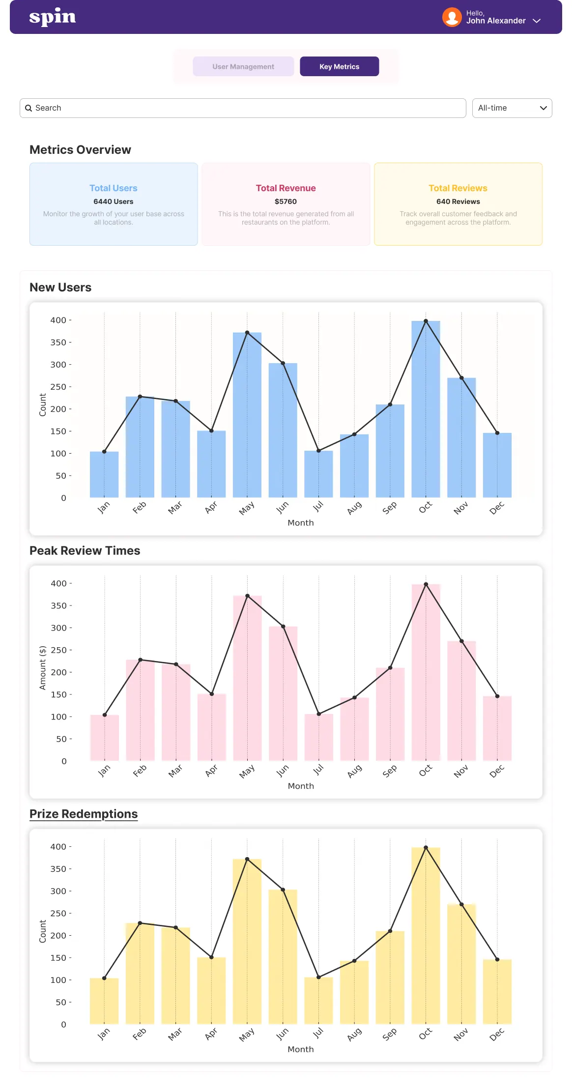 Key metrics across multiple restaurant locations